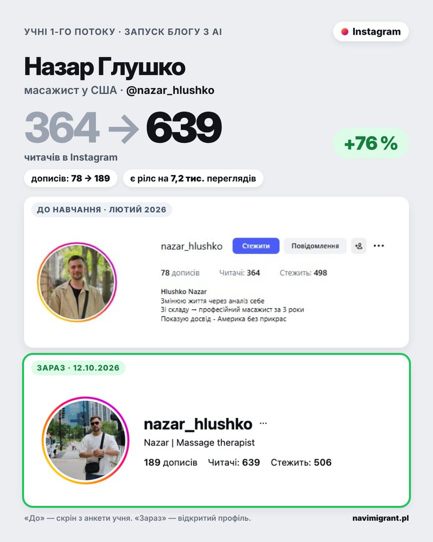 Назар Глушко: Instagram до і після, 364 → 639 читачів