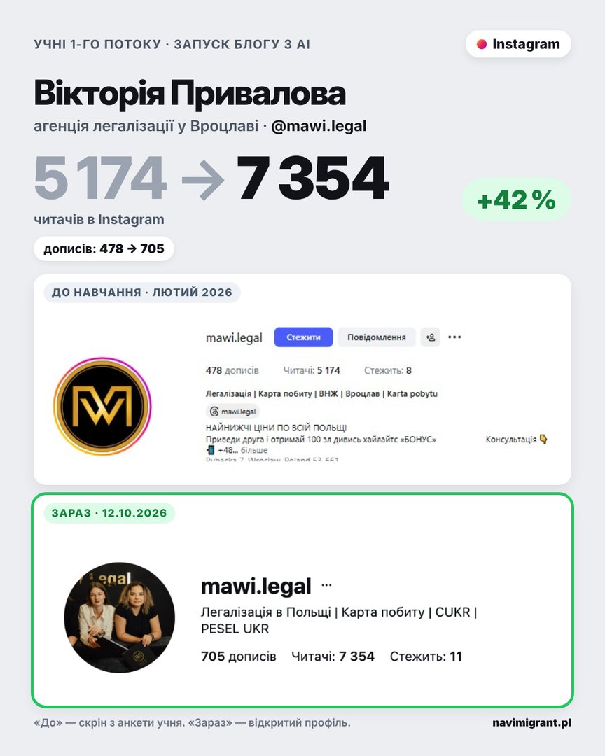 Вікторія Привалова: Instagram до і після, 5 174 → 7 354 читачів