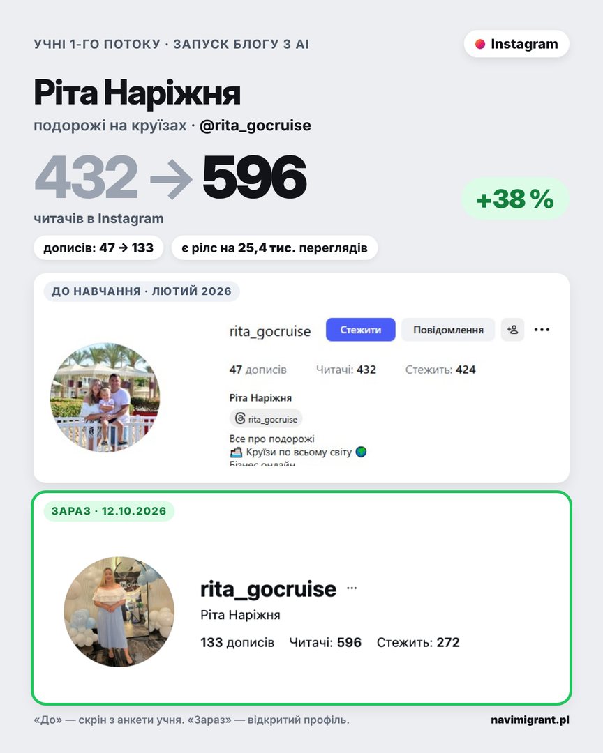 Ріта Наріжня: Instagram до і після, 432 → 596 читачів