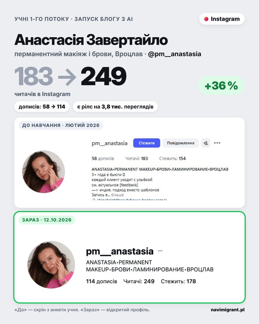 Анастасія Завертайло: Instagram до і після, 183 → 249 читачів