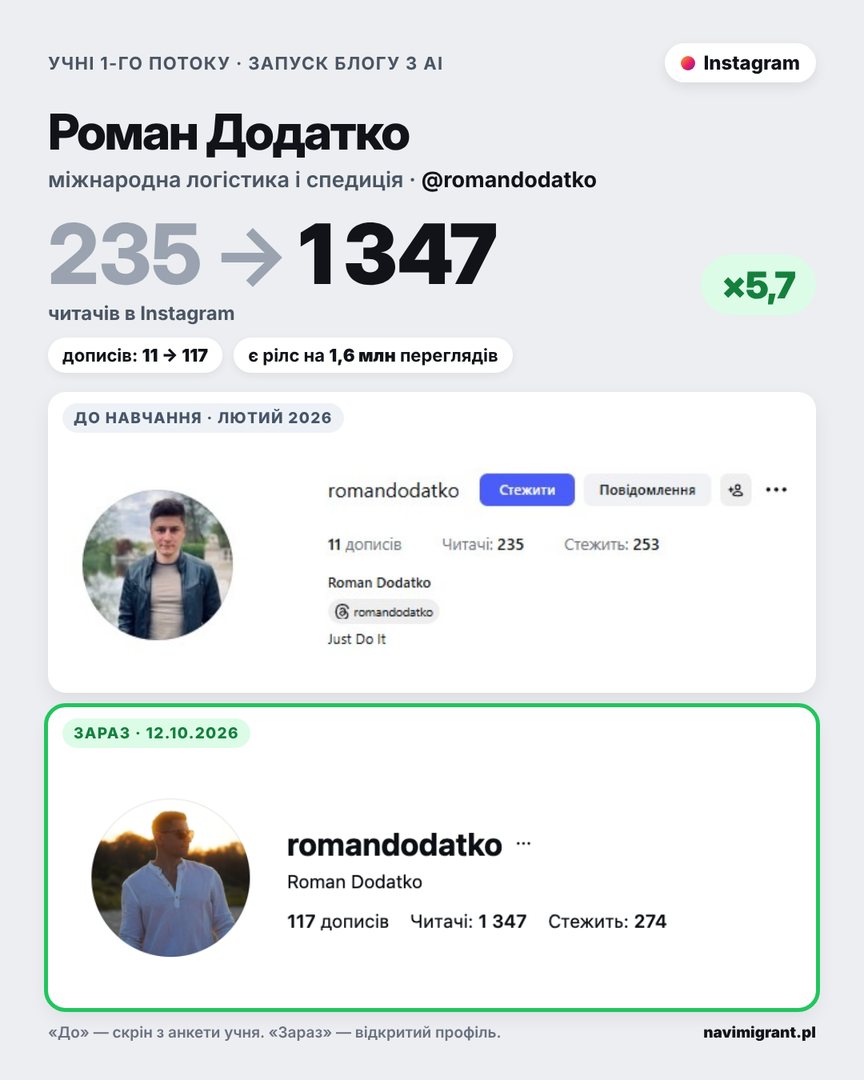 Роман Додатко: Instagram до і після, 235 → 1 347 читачів
