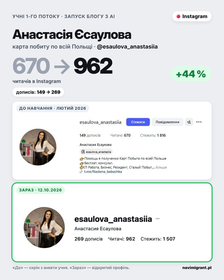 Анастасія Єсаулова: Instagram до і після, 670 → 962 читачів