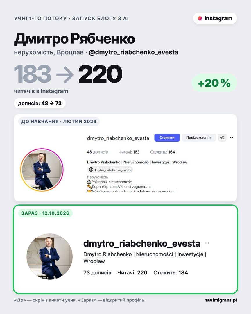Дмитро Рябченко: Instagram до і після, 183 → 220 читачів