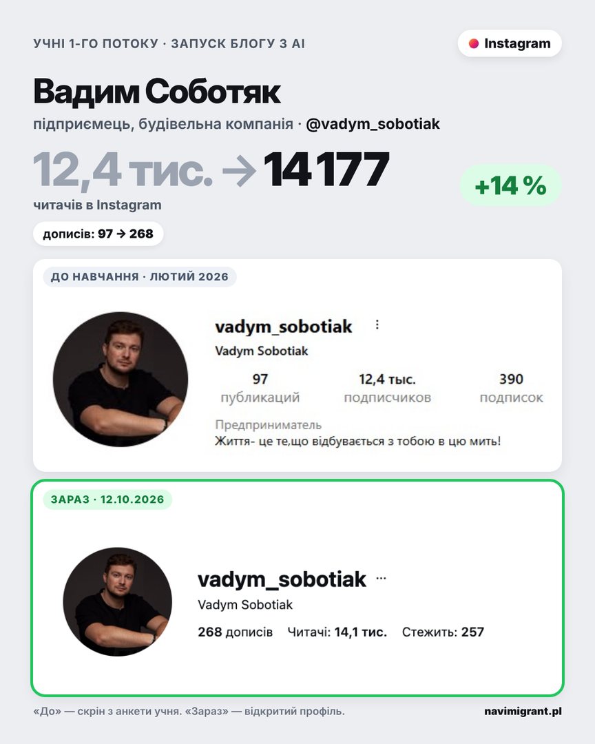 Вадим Соботяк: Instagram до і після, 12,4 тис. → 14,2 тис. читачів