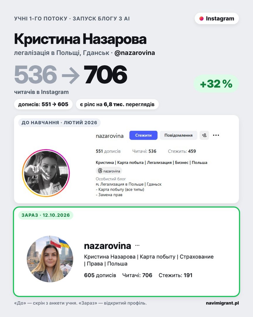Кристина Назарова: Instagram до і після, 536 → 706 читачів