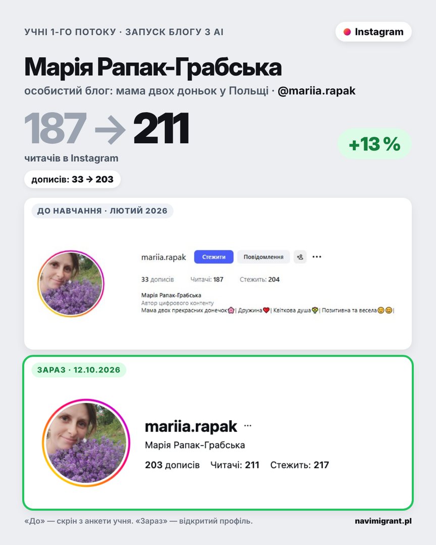 Марія Рапак-Грабська: Instagram до і після, 187 → 211 читачів