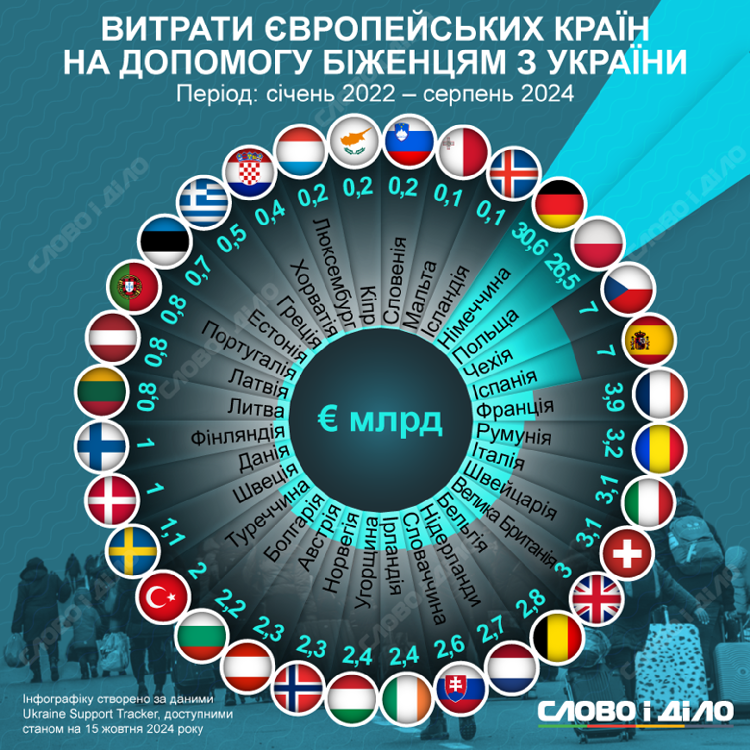 Підтримка українців: скільки витратили європейські країни на допомогу біженцям