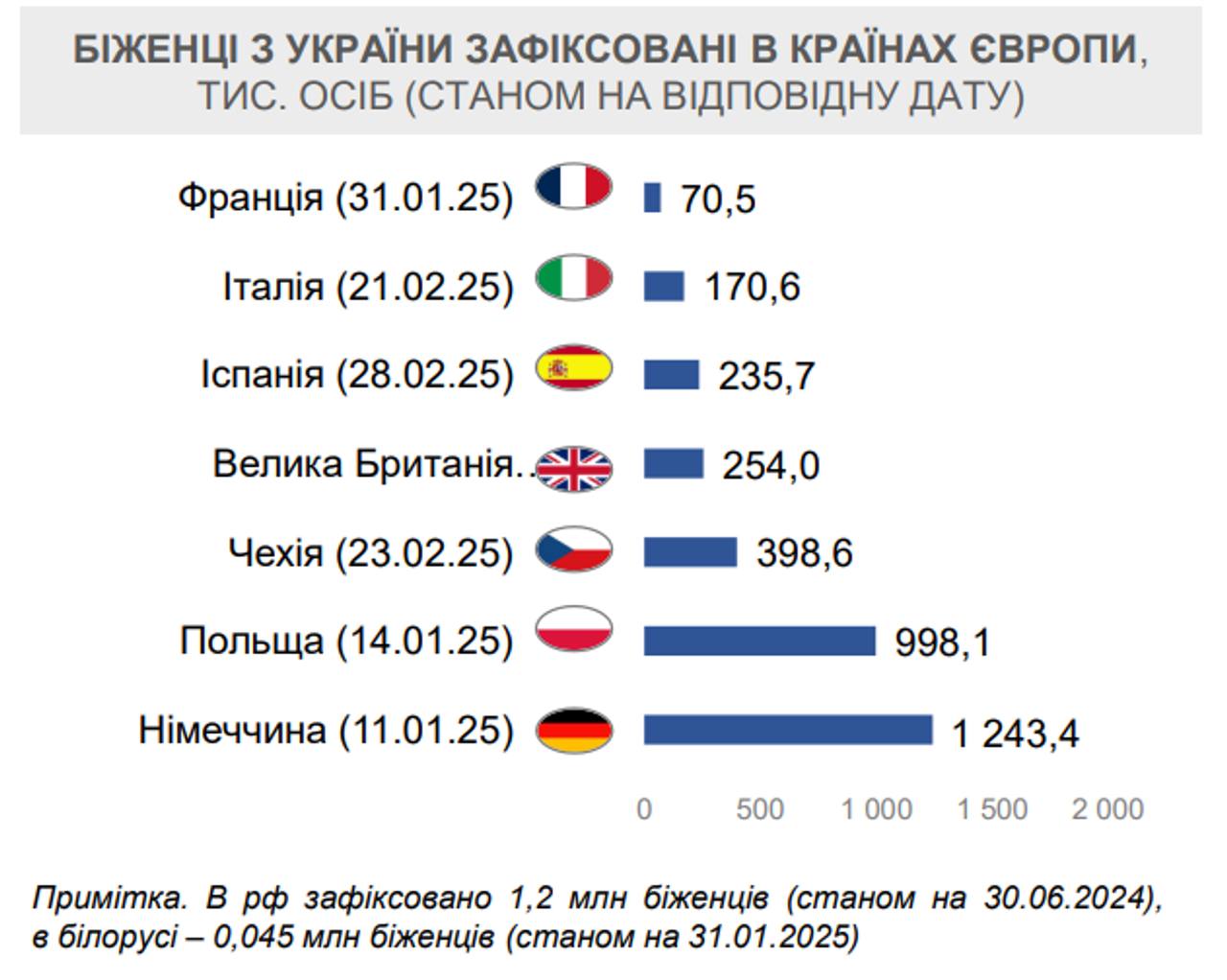 Куди і як виїжджали українці (порівняльні таблиці 2023−2025)