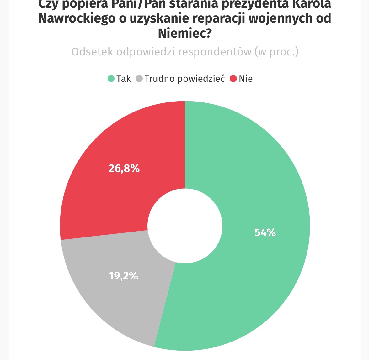 Репарації Польщі від Німеччини: чи підтримують поляки ініціативу Кароля Навроцького?