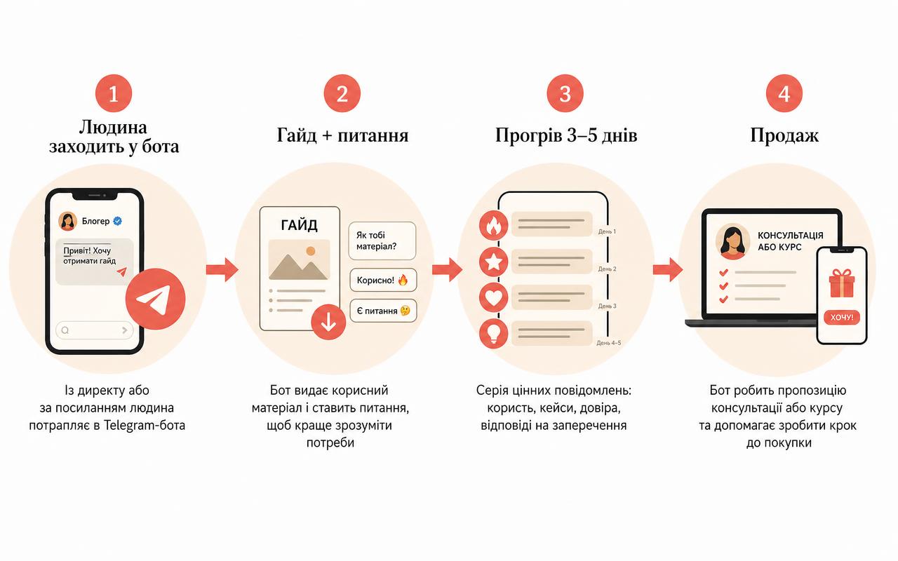 Схема: людина заходить у бота → гайд і питання → прогрів 3–5 днів → продаж