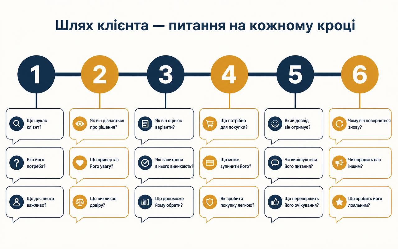 Шлях клієнта: питання на кожному кроці