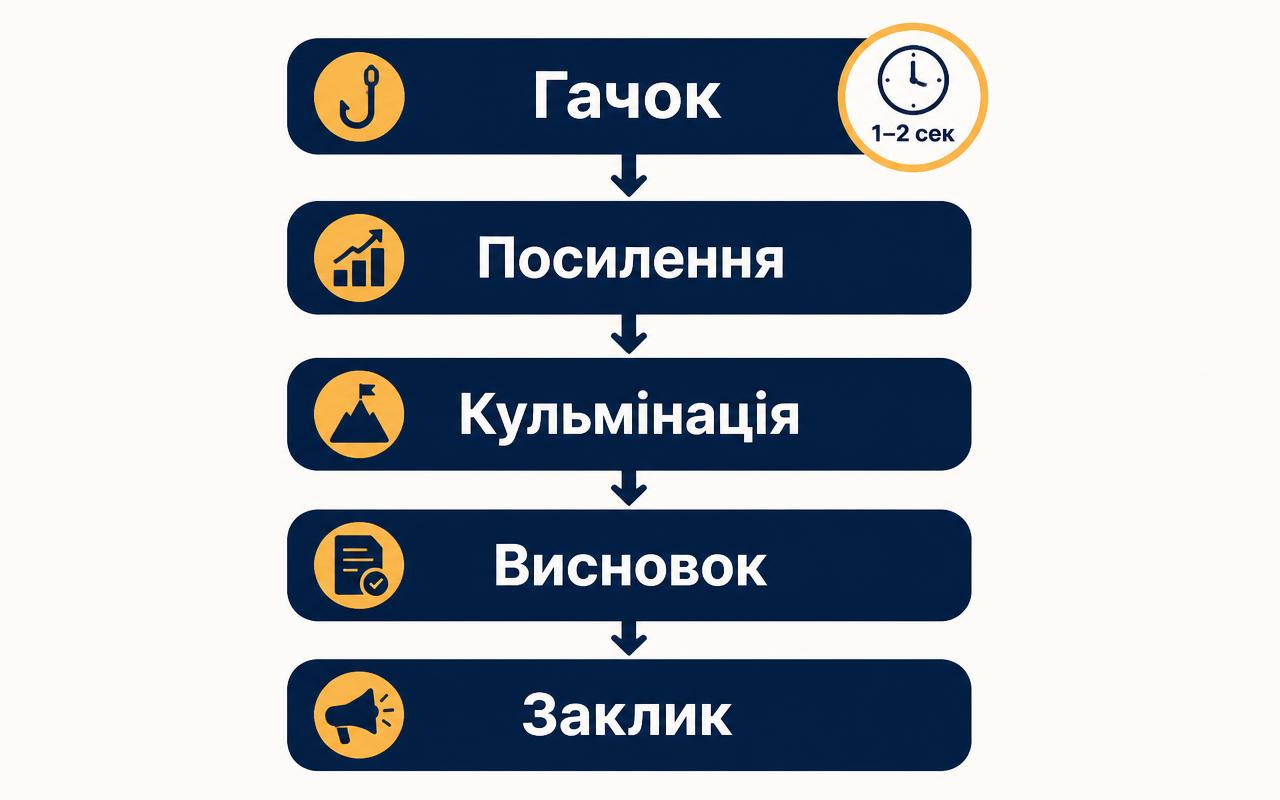 Каркас сценарію, який тримає увагу