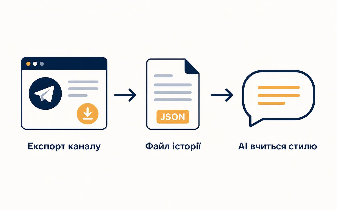 Три дії: експорт, файл, навчання